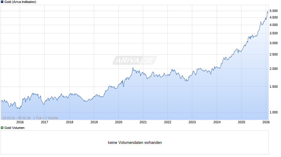 Goldpreis - Gold Chart