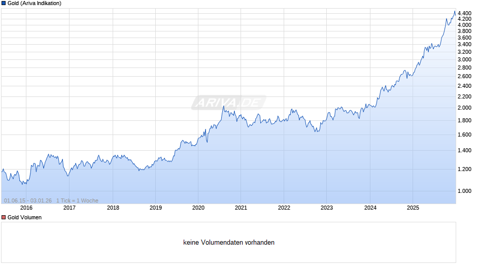 Goldpreis - Gold Chart