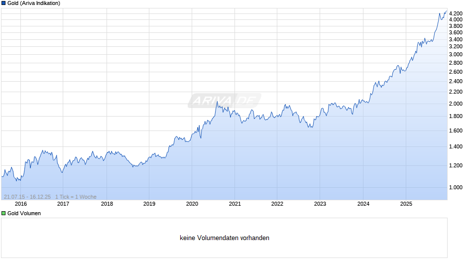 Goldpreis - Gold Chart