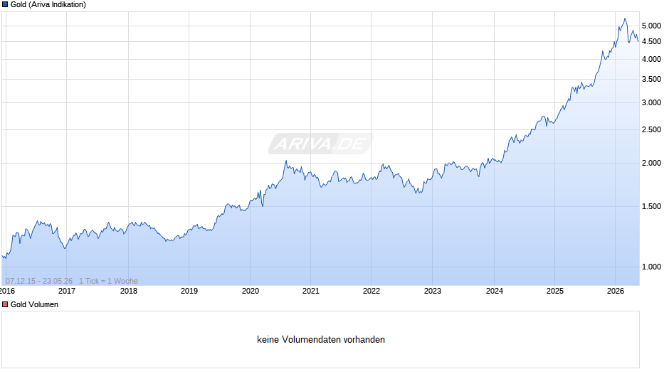 Goldpreis - Gold Chart