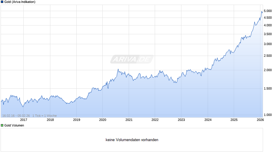 Goldpreis - Gold Chart