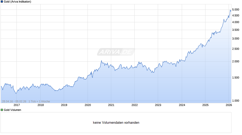Goldpreis - Gold Chart