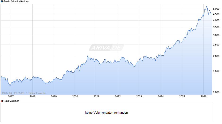 Goldpreis - Gold Chart