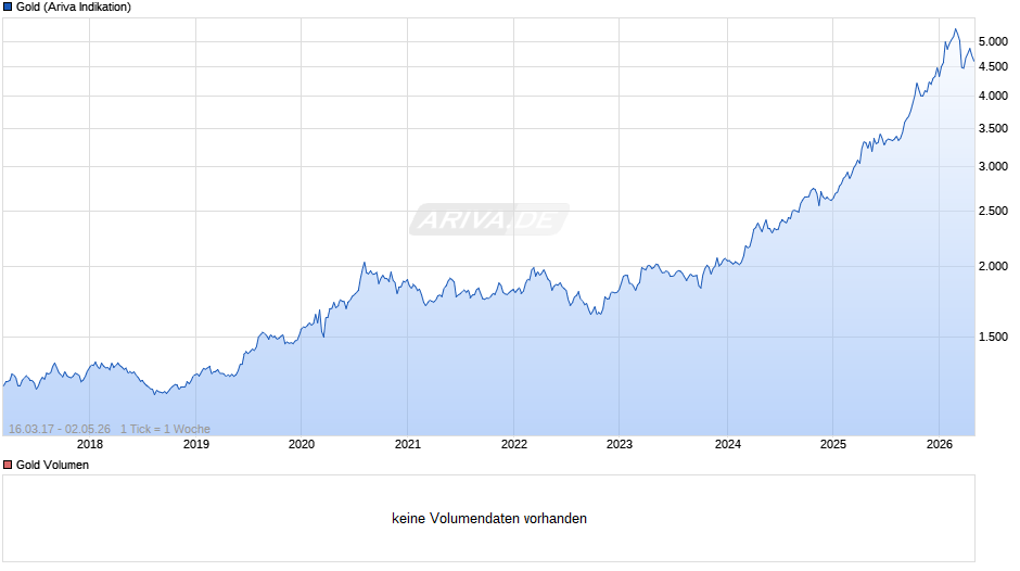 Goldpreis - Gold Chart