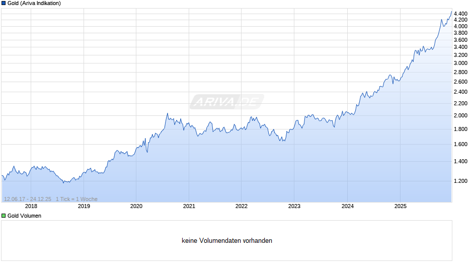 Goldpreis - Gold Chart