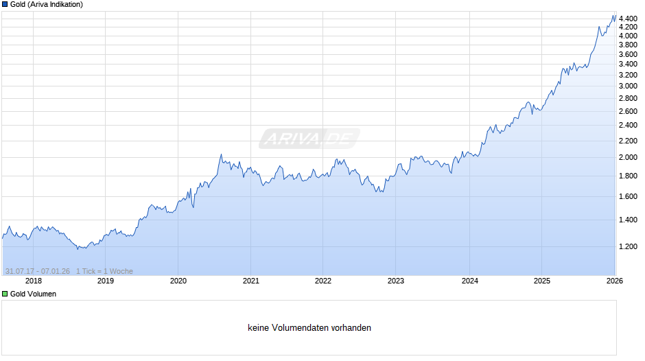 Goldpreis - Gold Chart