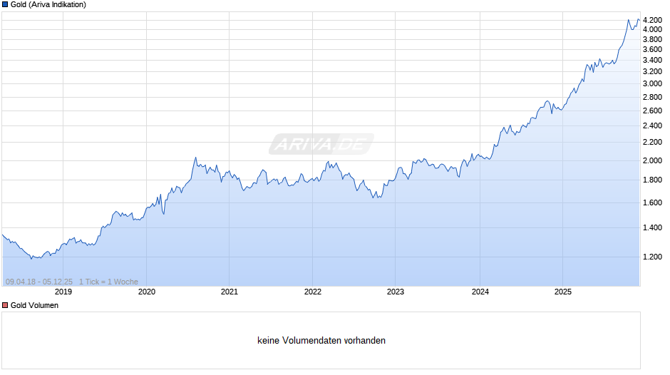 Goldpreis - Gold Chart
