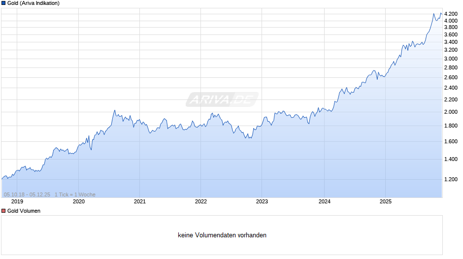 Goldpreis - Gold Chart