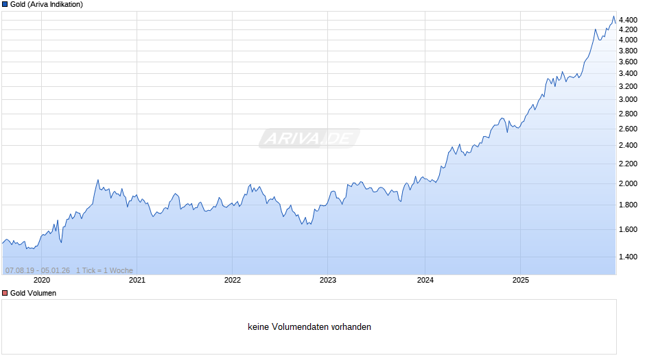 Goldpreis - Gold Chart