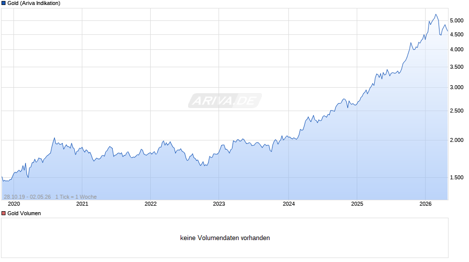 Goldpreis - Gold Chart