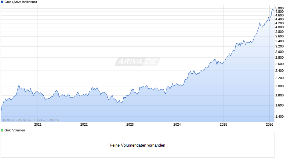 Goldpreis - Gold Chart