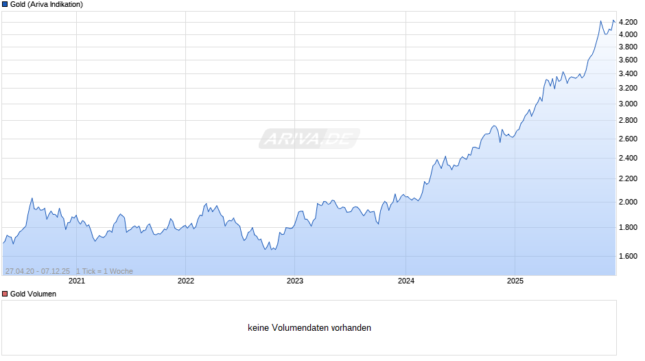 Goldpreis - Gold Chart