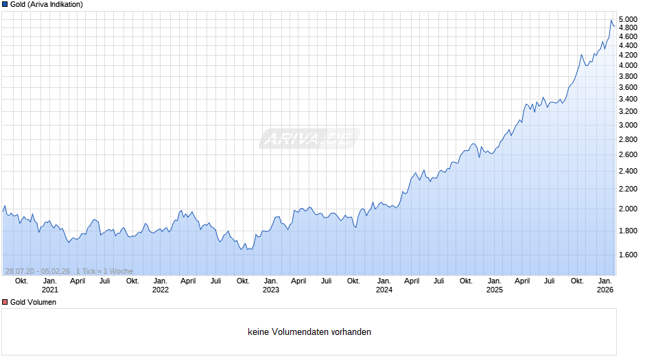 Goldpreis - Gold Chart