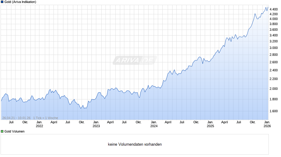 Goldpreis - Gold Chart