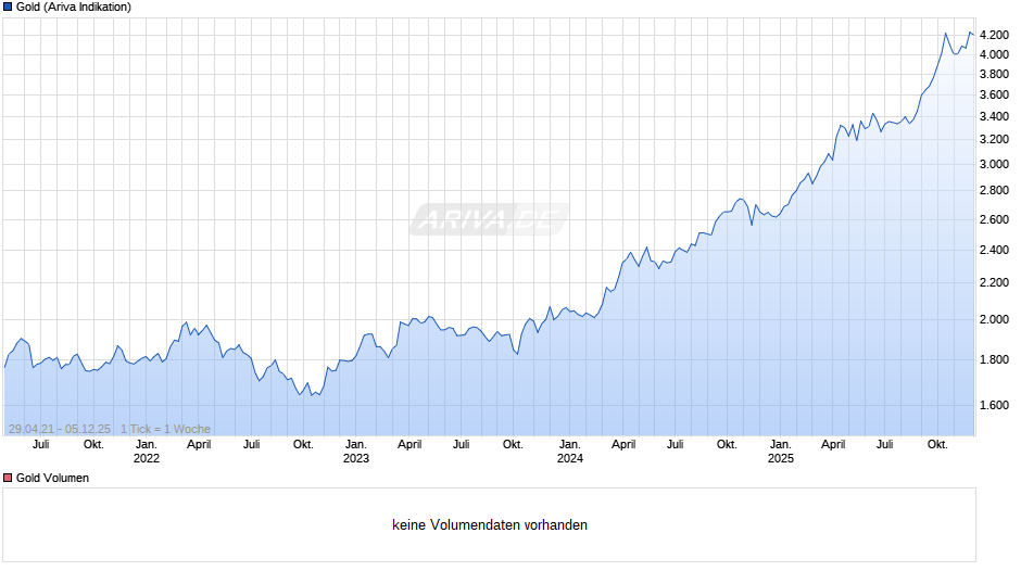 Goldpreis - Gold Chart