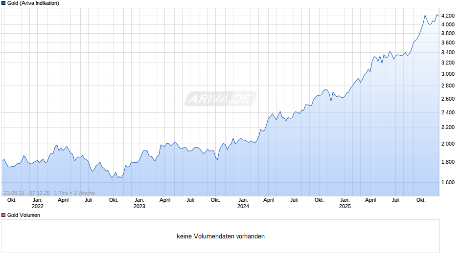 Goldpreis - Gold Chart