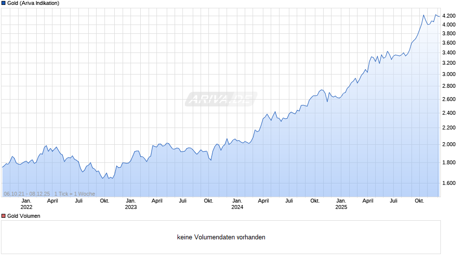 Goldpreis - Gold Chart