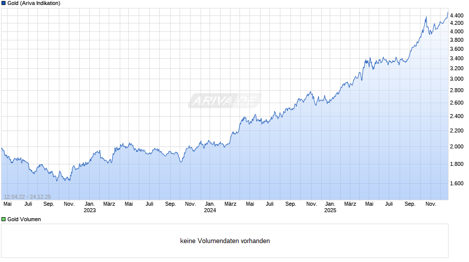 Goldpreis - Gold Chart