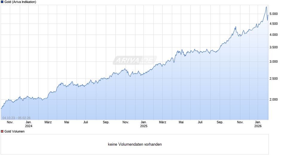 Goldpreis - Gold Chart