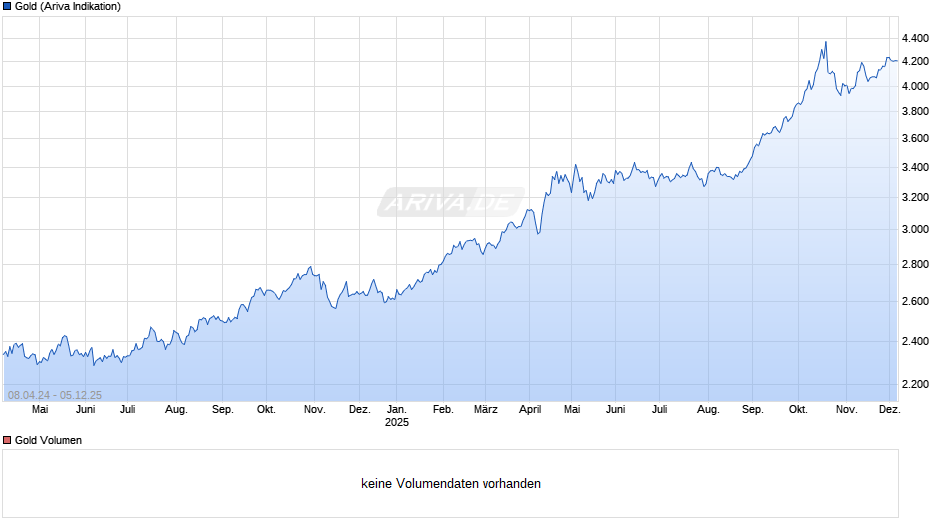 Goldpreis - Gold Chart