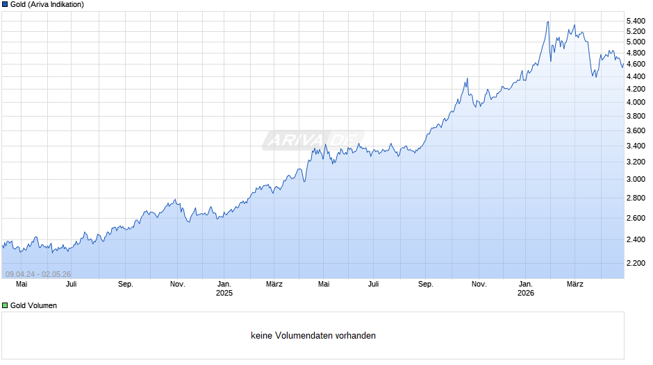 Goldpreis - Gold Chart