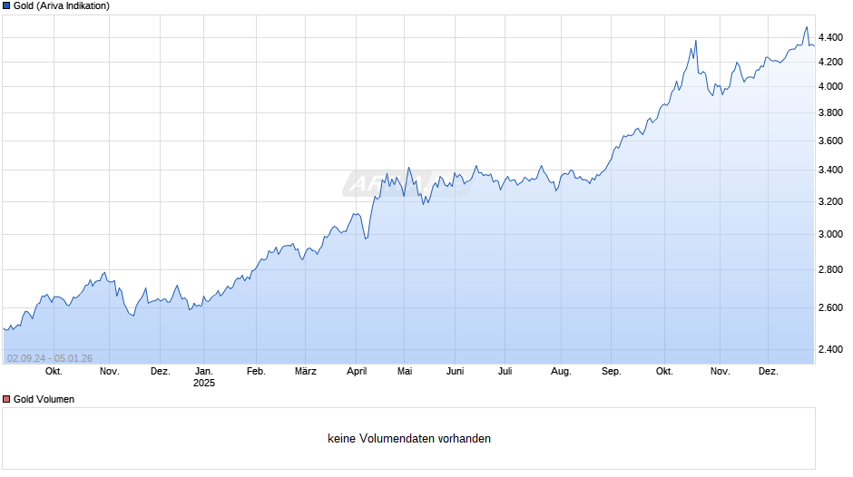 Goldpreis - Gold Chart