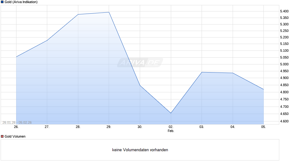 Goldpreis - Gold Chart