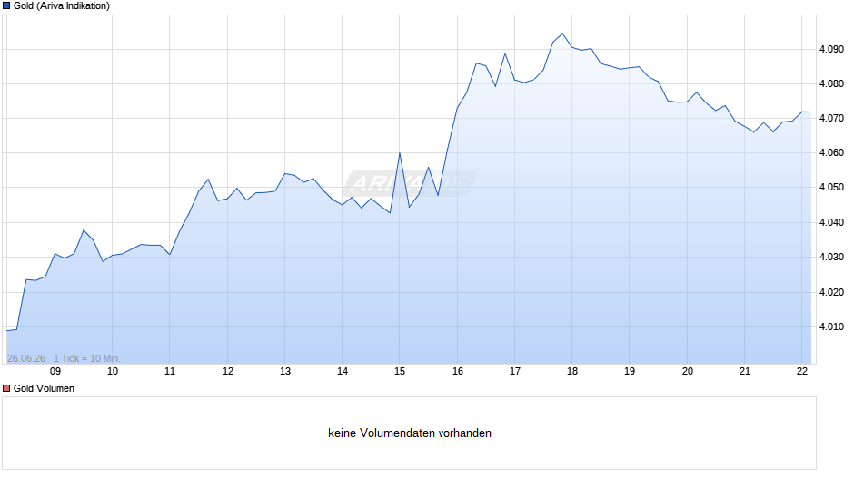 Goldpreis - Gold Chart