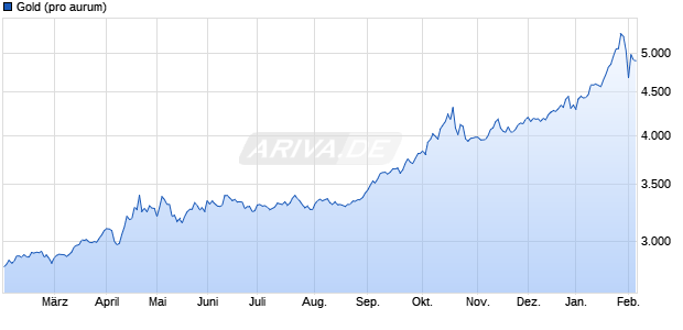 Goldpreis - Gold Chart