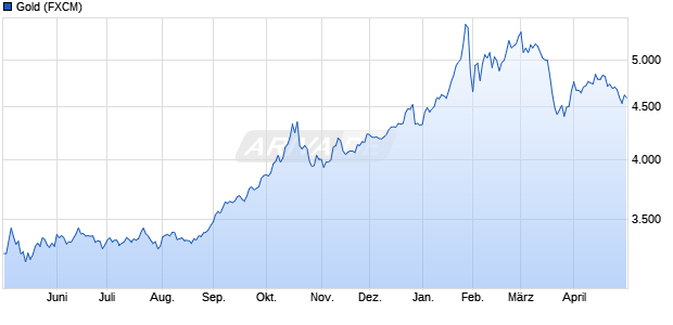 Goldpreis - Gold Chart