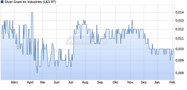 Silver Grant International Industries Aktie Chart