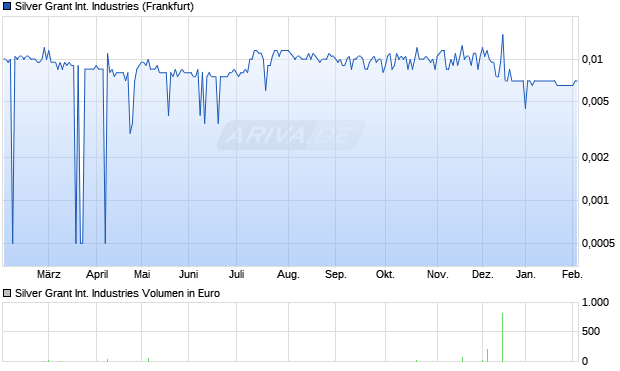 Silver Grant International Industries Aktie Chart