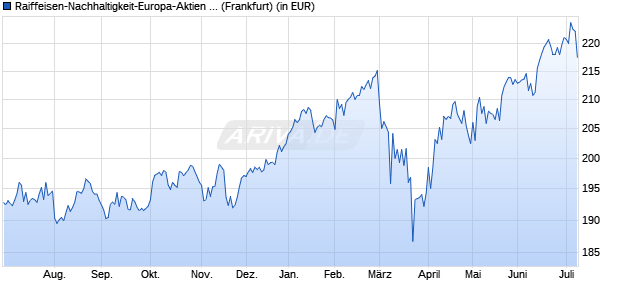 Performance des Raiffeisen-Nachhaltigkeit-Europa-Aktien (R) (A) (WKN 988493, ISIN AT0000986377)