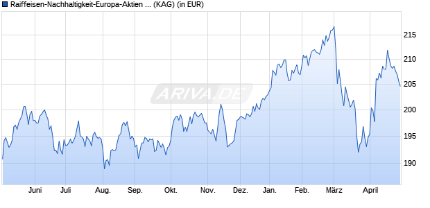 Performance des Raiffeisen-Nachhaltigkeit-Europa-Aktien (R) (A) (WKN 988493, ISIN AT0000986377)