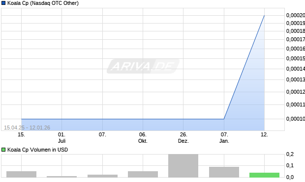 Koala Cp Aktie Chart