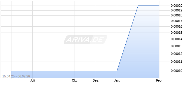 Koala Cp Aktie Chart