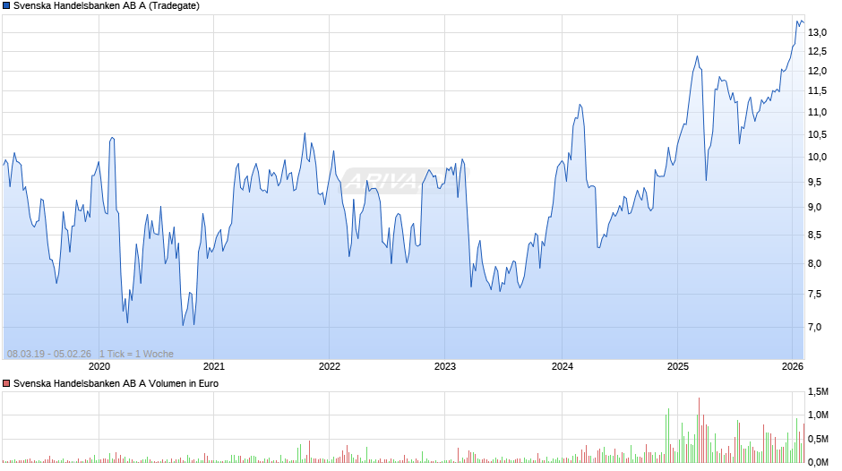 Svenska Handelsbanken AB A Chart
