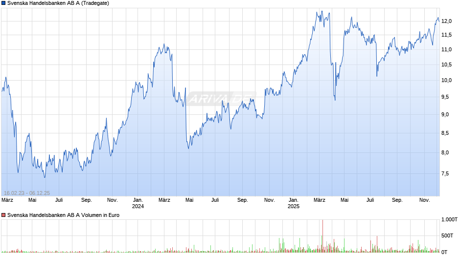 Svenska Handelsbanken AB A Chart
