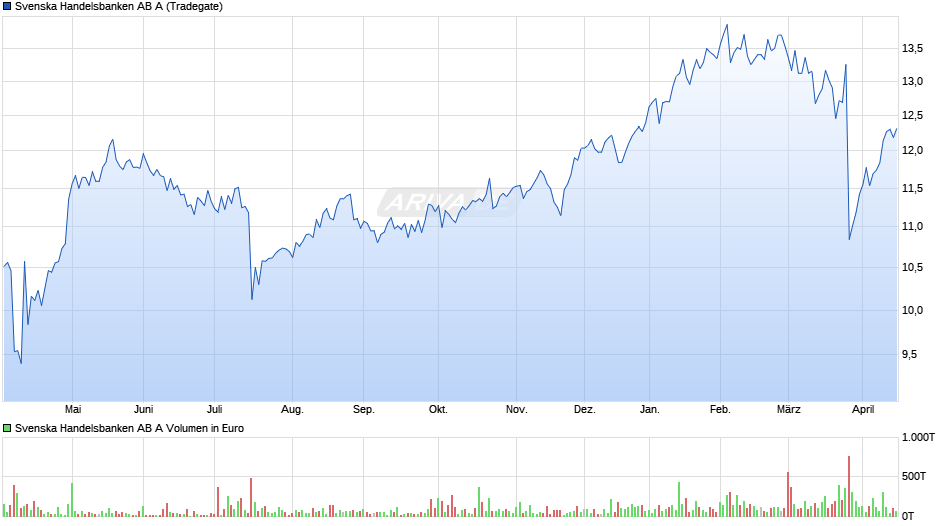 Svenska Handelsbanken AB A Chart