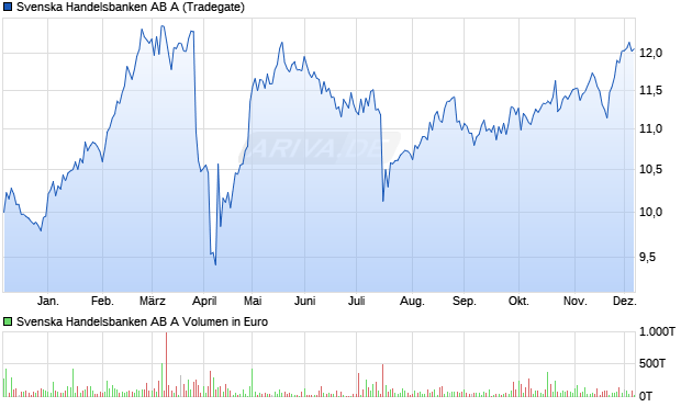 Svenska Handelsbanken AB A Aktie Chart