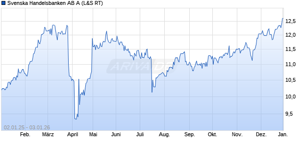 Svenska Handelsbanken AB A Aktie Chart