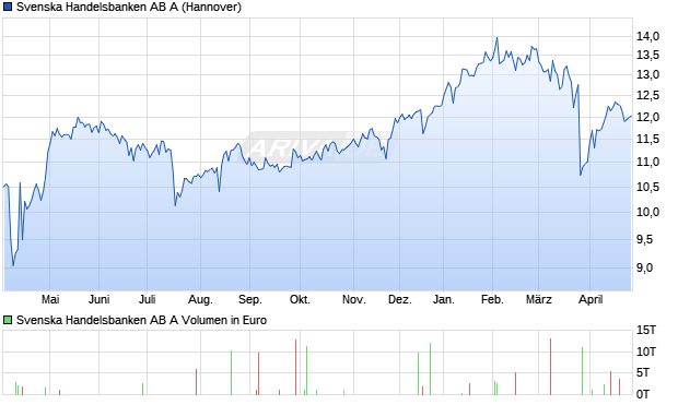 Svenska Handelsbanken AB A Aktie Chart