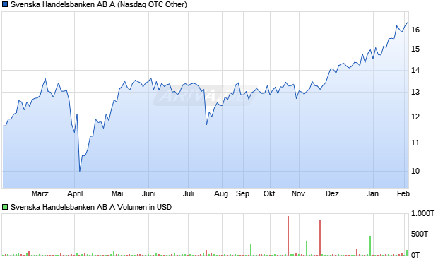 Svenska Handelsbanken AB A Aktie Chart