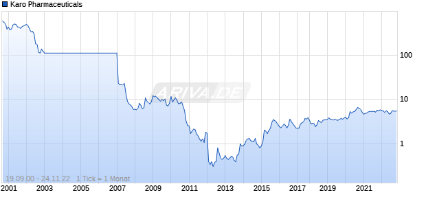 Karo Pharmaceuticals Chart