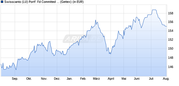 Performance des Swisscanto (LU) Portf. Fd Committed Select (CHF) AA (WKN 987285, ISIN LU0112800569)