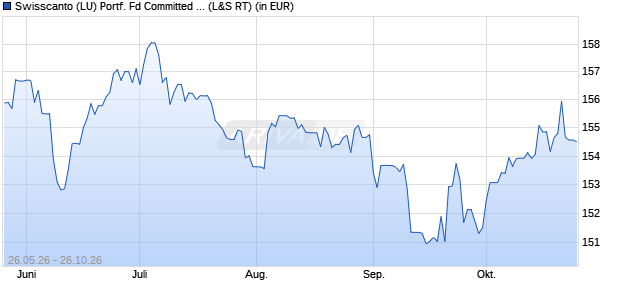 Performance des Swisscanto (LU) Portf. Fd Committed Select (CHF) AA (WKN 987285, ISIN LU0112800569)