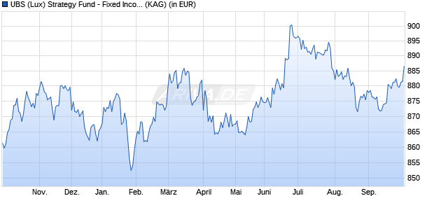 Performance des UBS (Lux) Strategy Fund - Fixed Income (USD) P-dist (WKN 972183, ISIN LU0039703375)