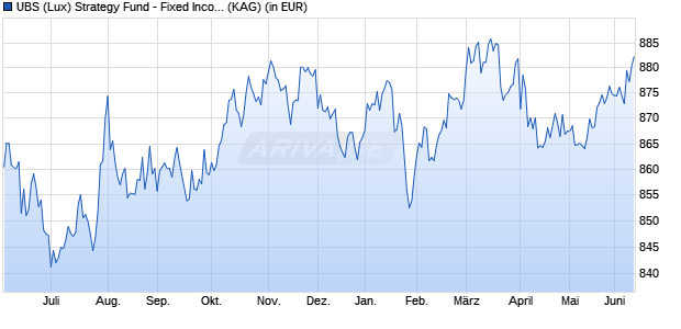 Performance des UBS (Lux) Strategy Fund - Fixed Income (USD) P-dist (WKN 972183, ISIN LU0039703375)