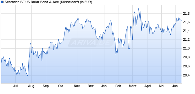 Performance des Schroder ISF US Dollar Bond A Acc (WKN 933417, ISIN LU0106260564)