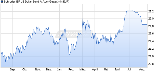 Performance des Schroder ISF US Dollar Bond A Acc (WKN 933417, ISIN LU0106260564)